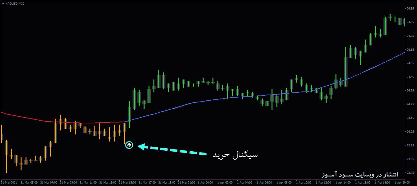 اندیکاتور MACD OsMA On Chart MTF