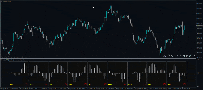 اندیکاتور FFx MovingAverageOfOscillator