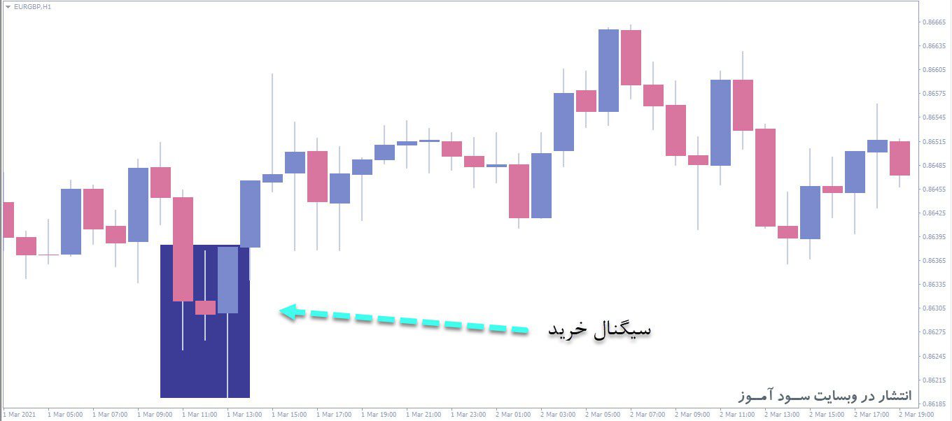 معامله خرید اندیکاتور Bh CCI Alerts