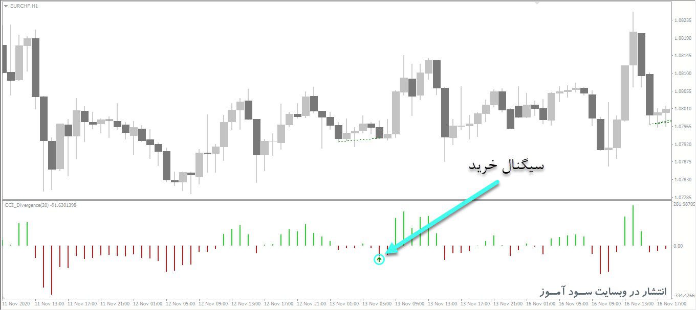 معامله خرید اندیکاتور CCI Divergence