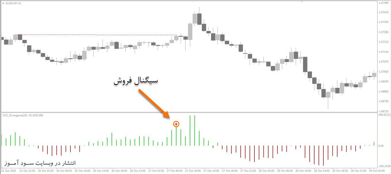 معامله فروش اندیکاتور CCI Divergence