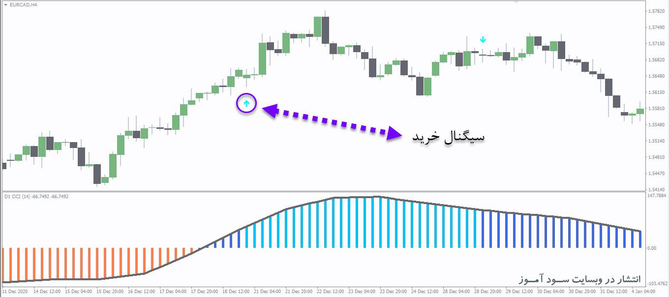 معامله خرید اندیکاتور CCI MTF Signals