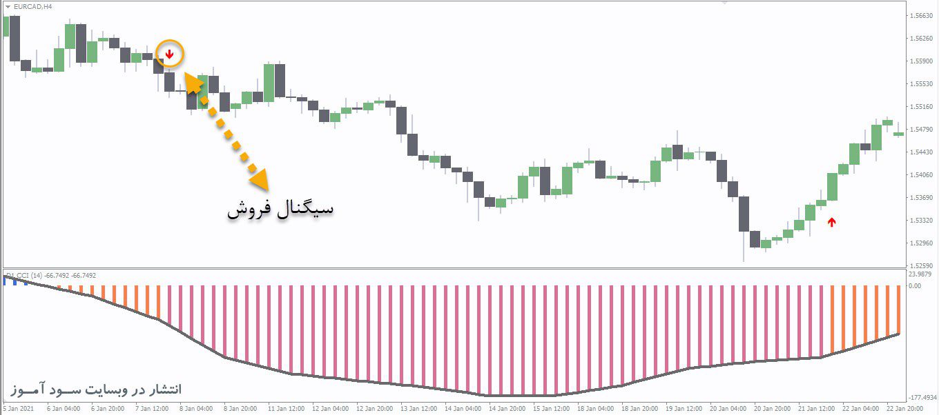 معامله فروش اندیکاتور CCI MTF Signals
