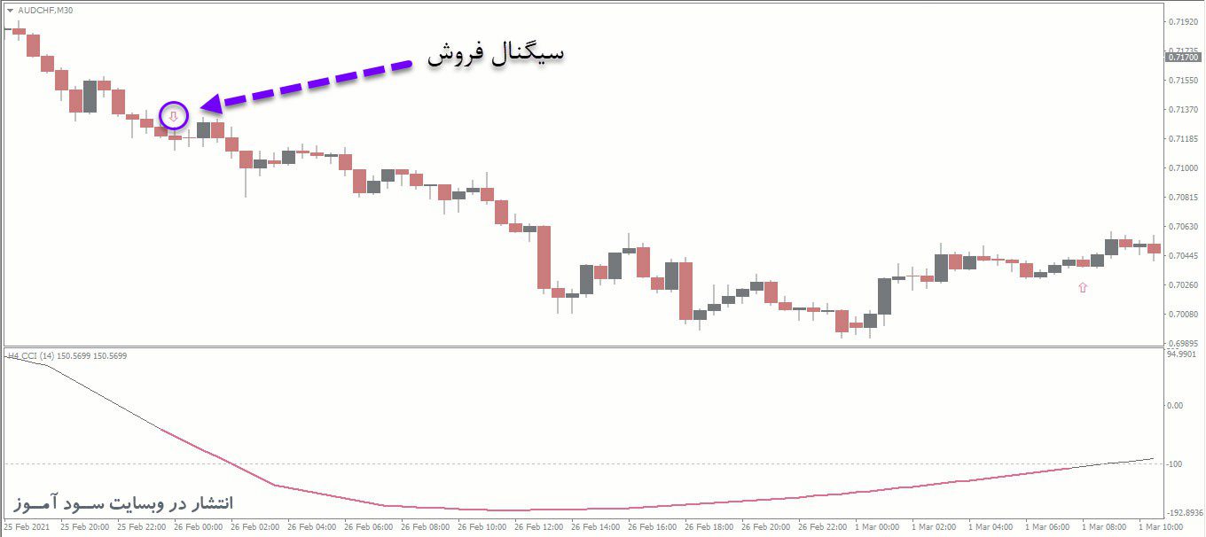 معامله فروش اندیکاتور CCI Nrp MTF