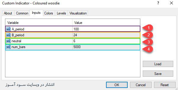 اندیکاتور Coloured Woodie