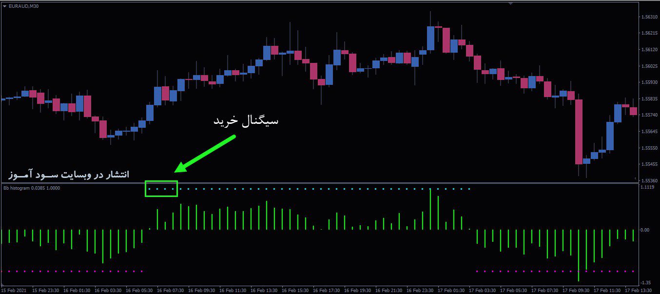 اندیکاتور BB Histogram
