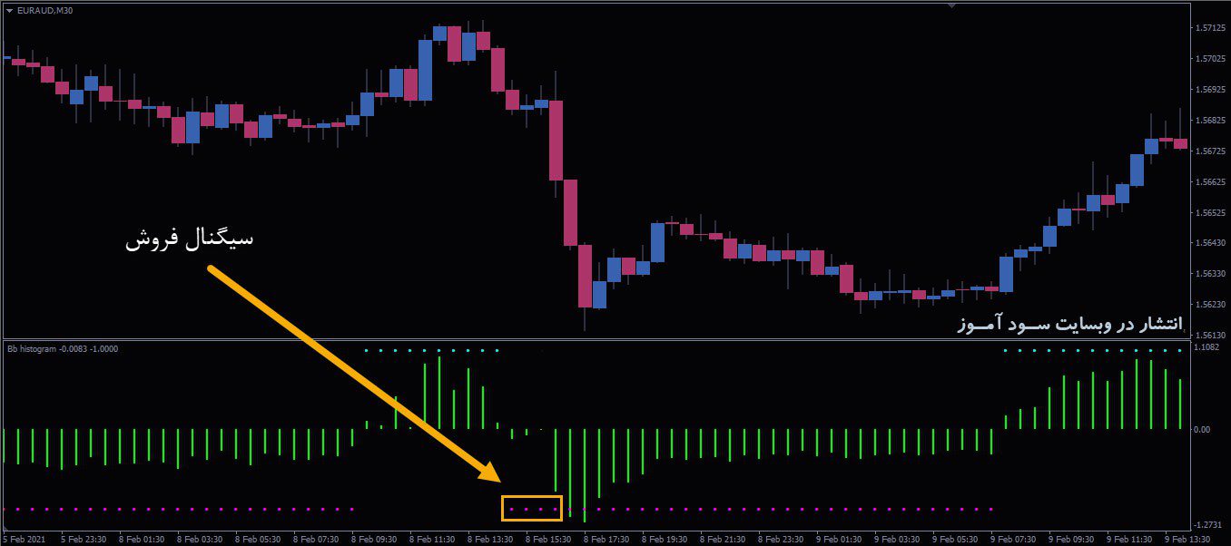 اندیکاتور BB Histogram