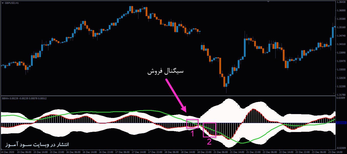 اندیکاتور BB Win