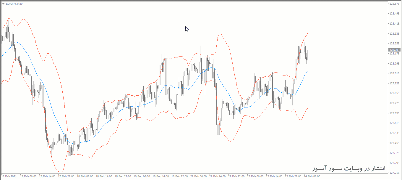 اندیکاتور Bollinger Bands MTF