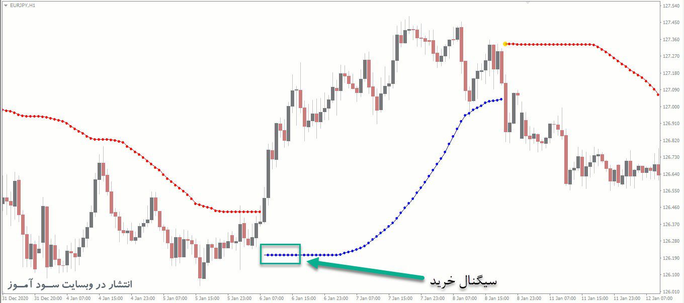 اندیکاتور Bollinger Bands Stop