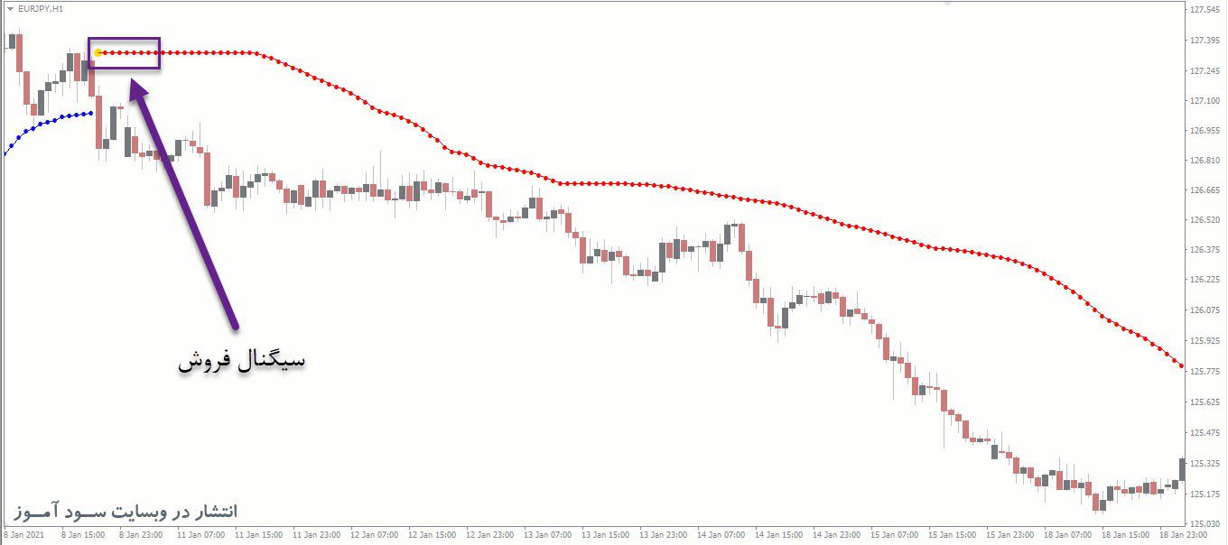 اندیکاتور Bollinger Bands Stop