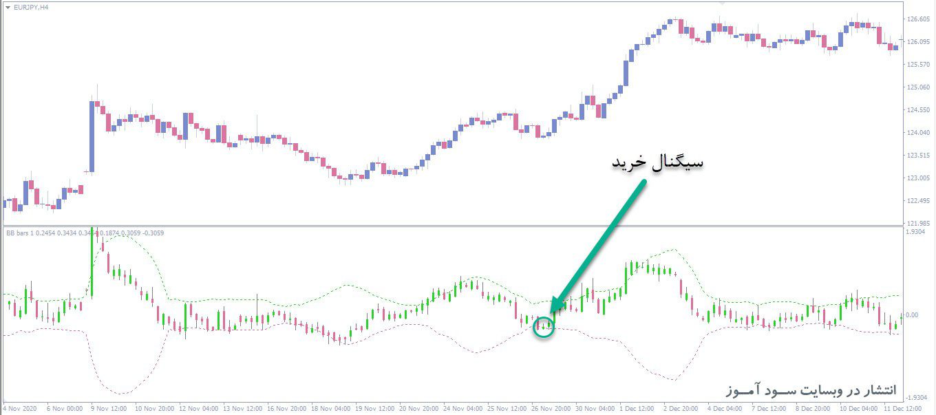 اندیکاتور Bollinger Band Bars