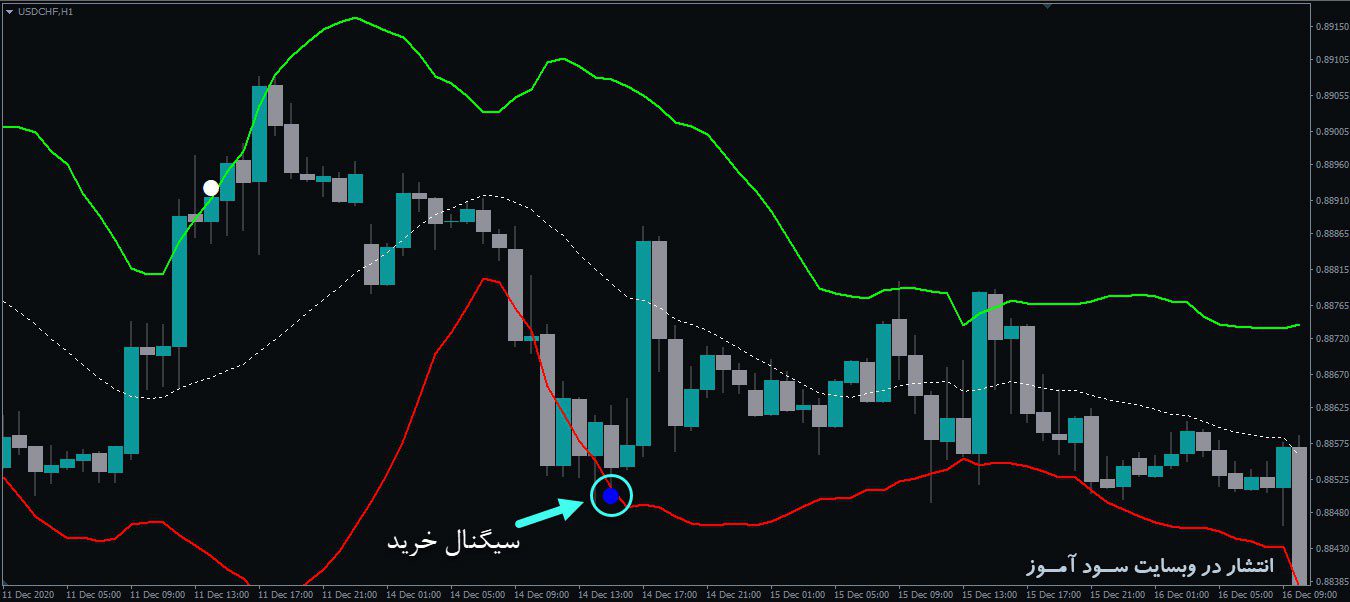 اندیکاتور Fiji BB Alert