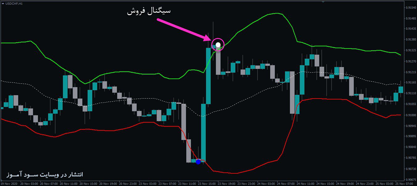اندیکاتور Fiji BB Alert