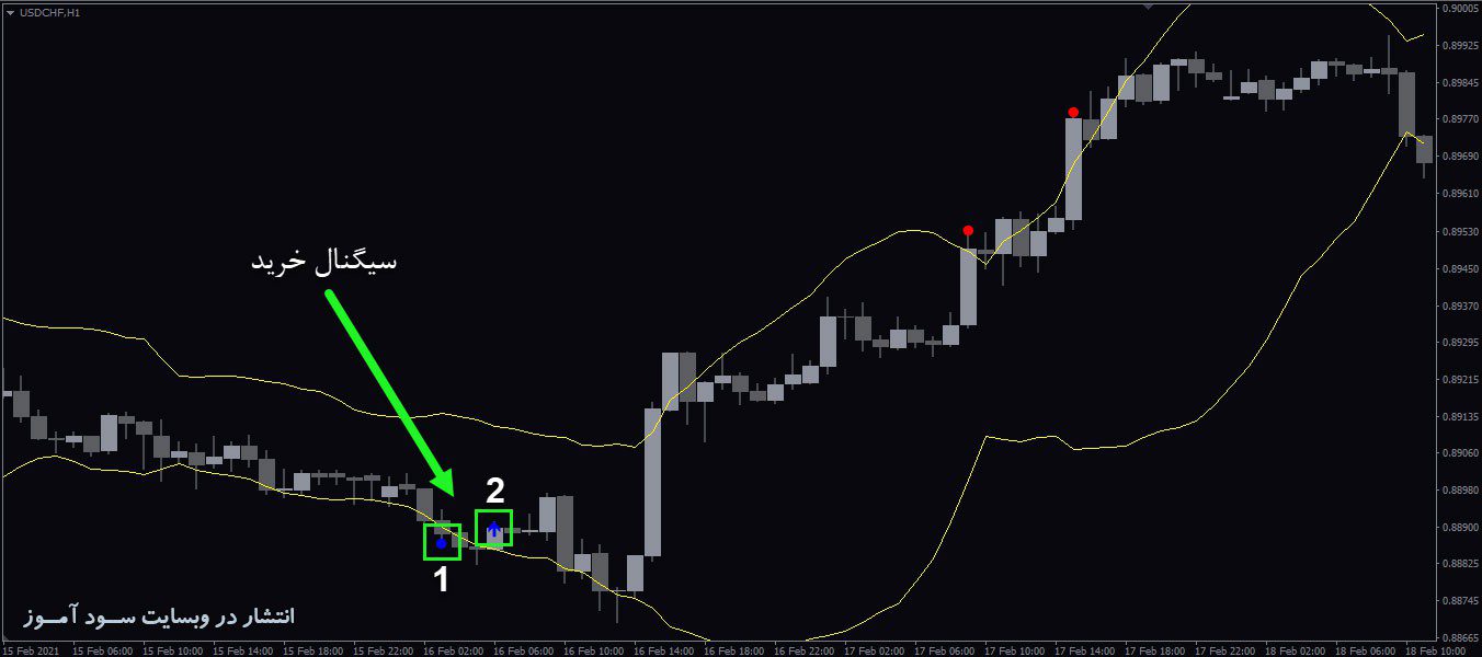 اندیکاتور RSI vs Bollinger Bands
