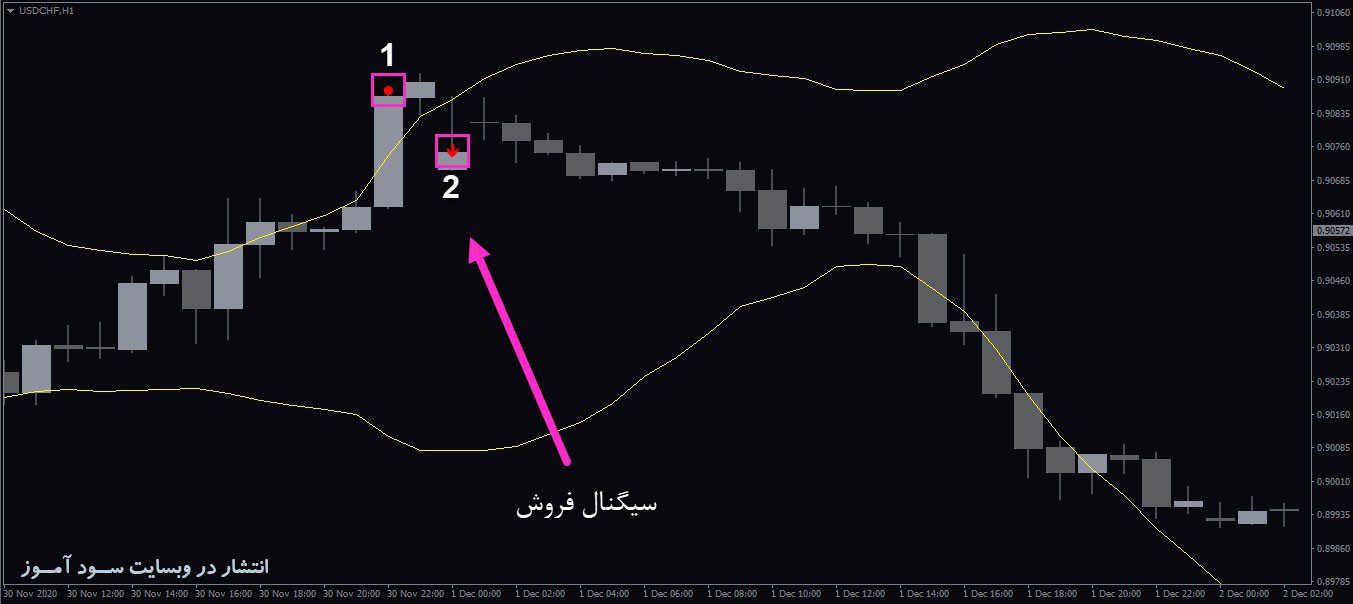 اندیکاتور RSI vs Bollinger Bands