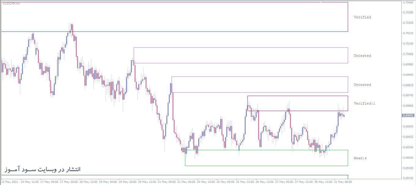 اندیکاتور SS SupportResistance