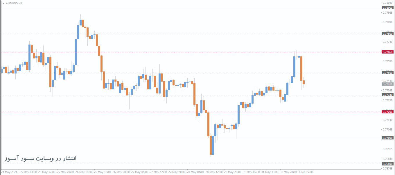 اندیکاتور SR Numbers