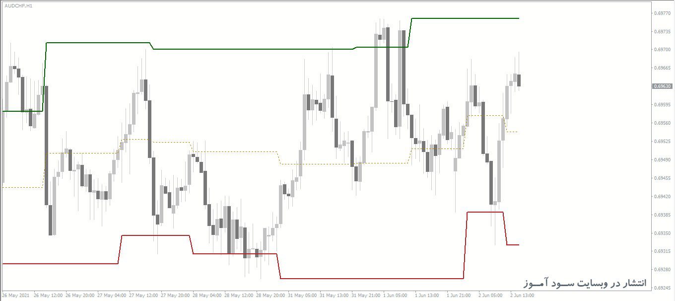 اندیکاتور VIP Dynamic Support Resistance