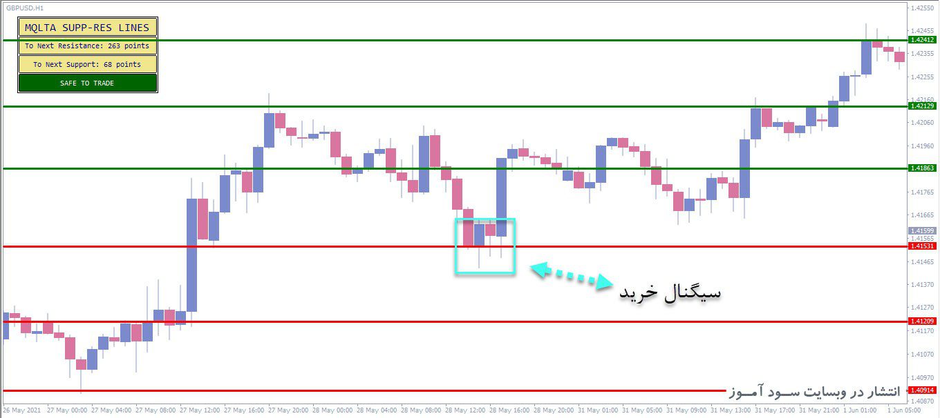 معامله خرید اندیکاتور MQLTA Support Resistance Lines