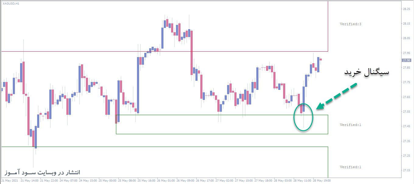 معامله خرید اندیکاتور SS SupportResistance