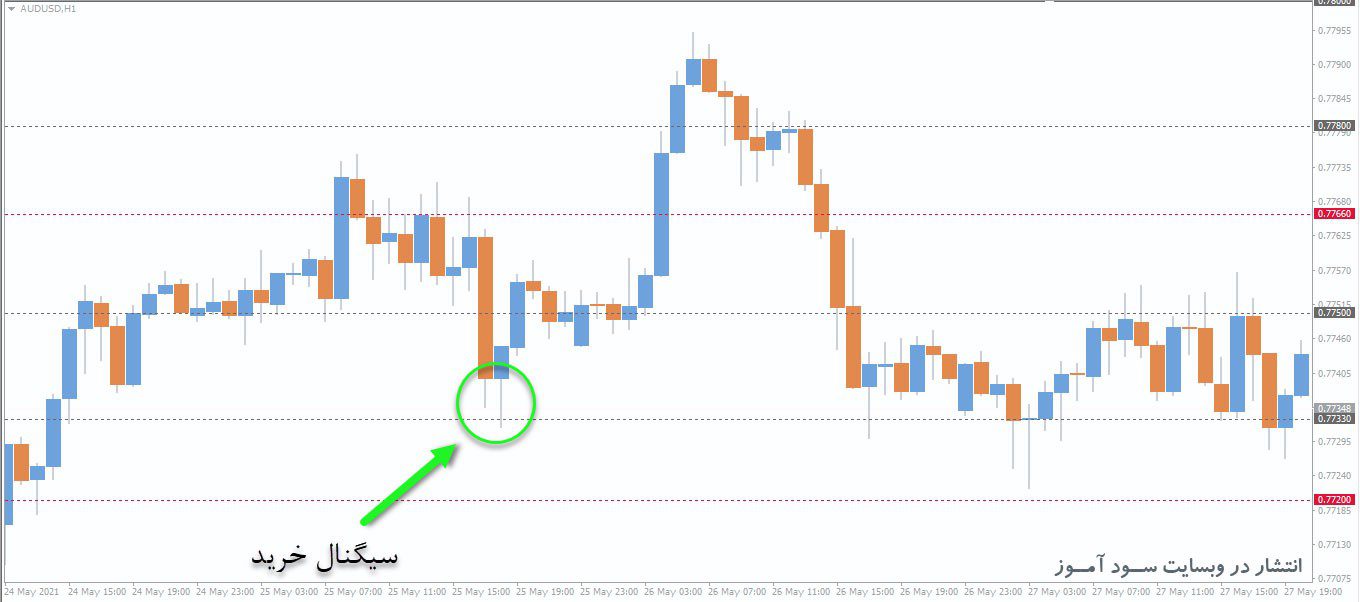 معامله خرید اندیکاتور SR Numbers