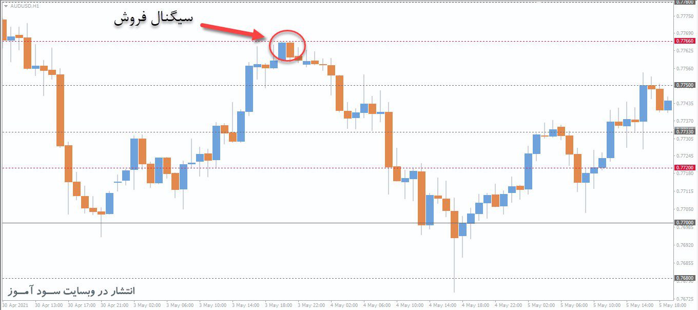 معامله فروش اندیکاتور SR Numbers