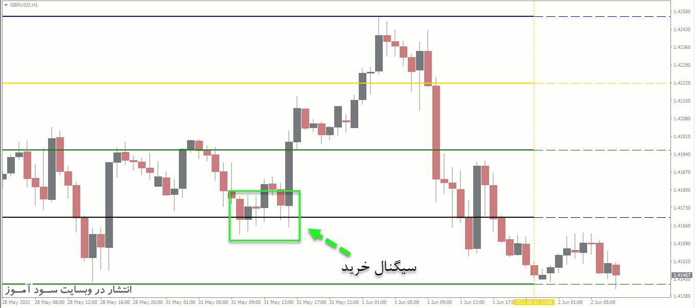 معامله خرید اندیکاتور Support Resistance Zone