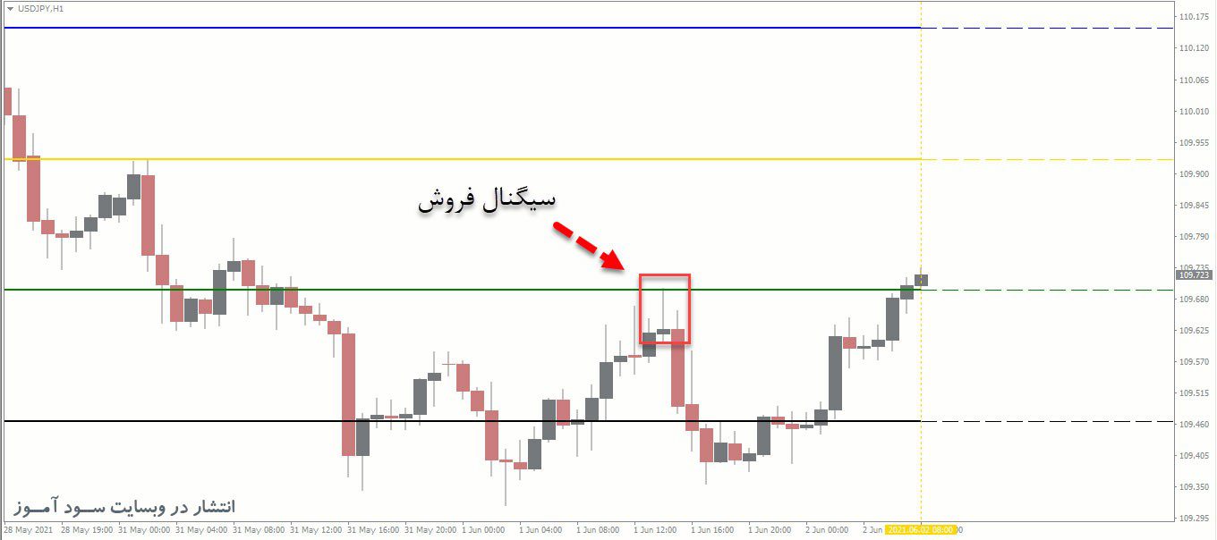معامله فروش اندیکاتور Support Resistance Zone