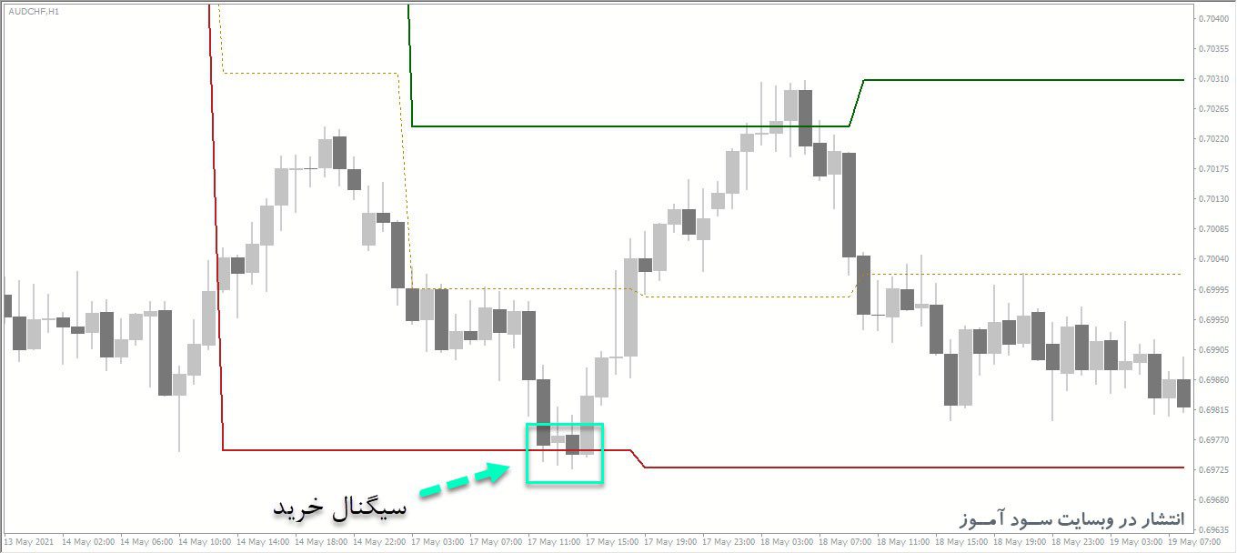معامله خرید اندیکاتور VIP Dynamic Support Resistance