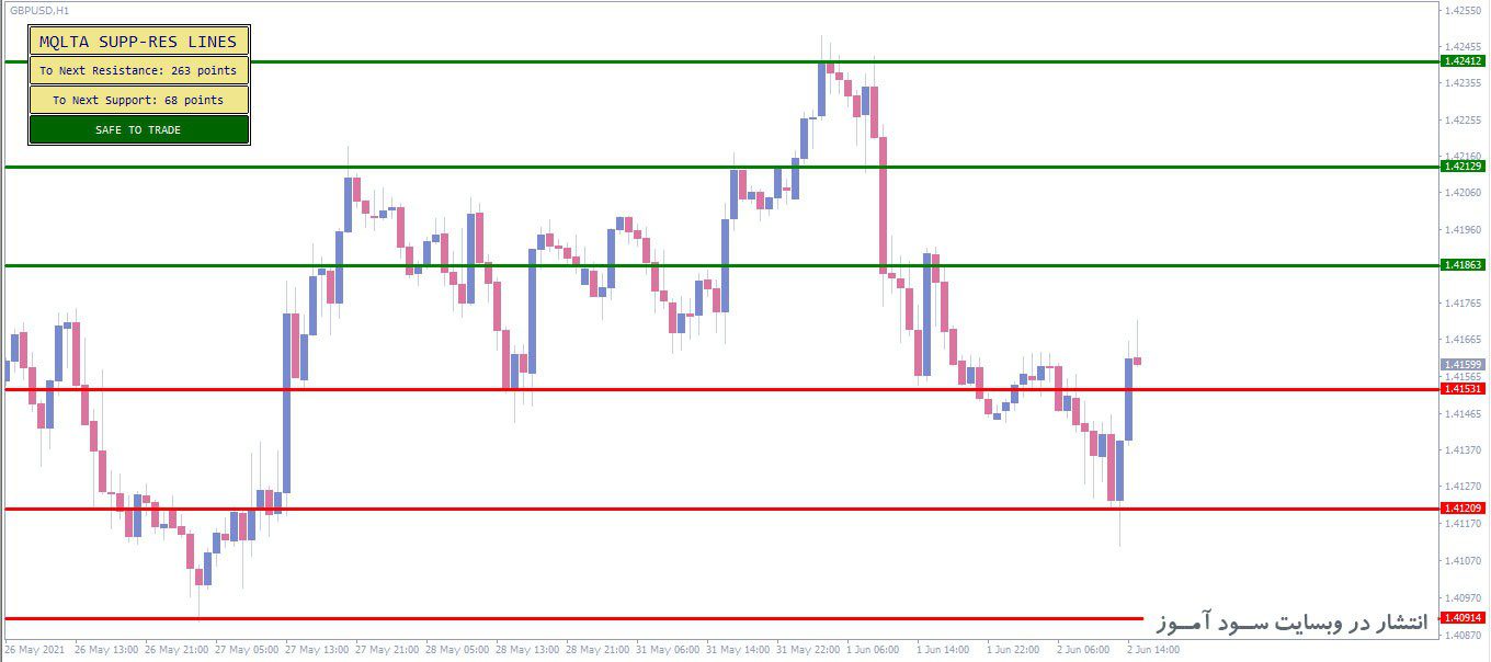 اندیکاتور MQLTA Support Resistance Lines