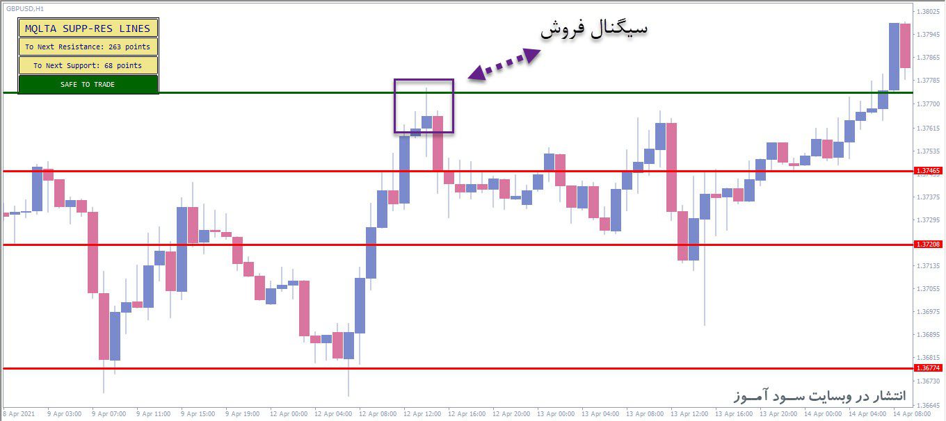 معامله فروش اندیکاتور MQLTA Support Resistance Lines