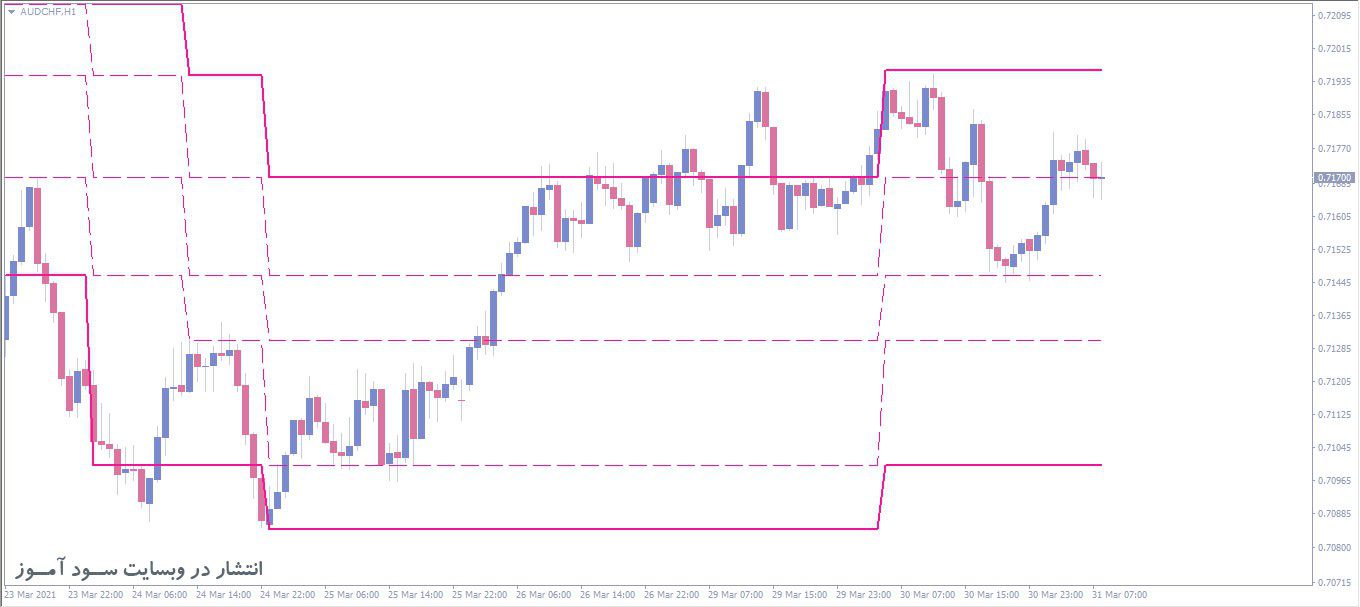 اندیکاتور Fractal Level