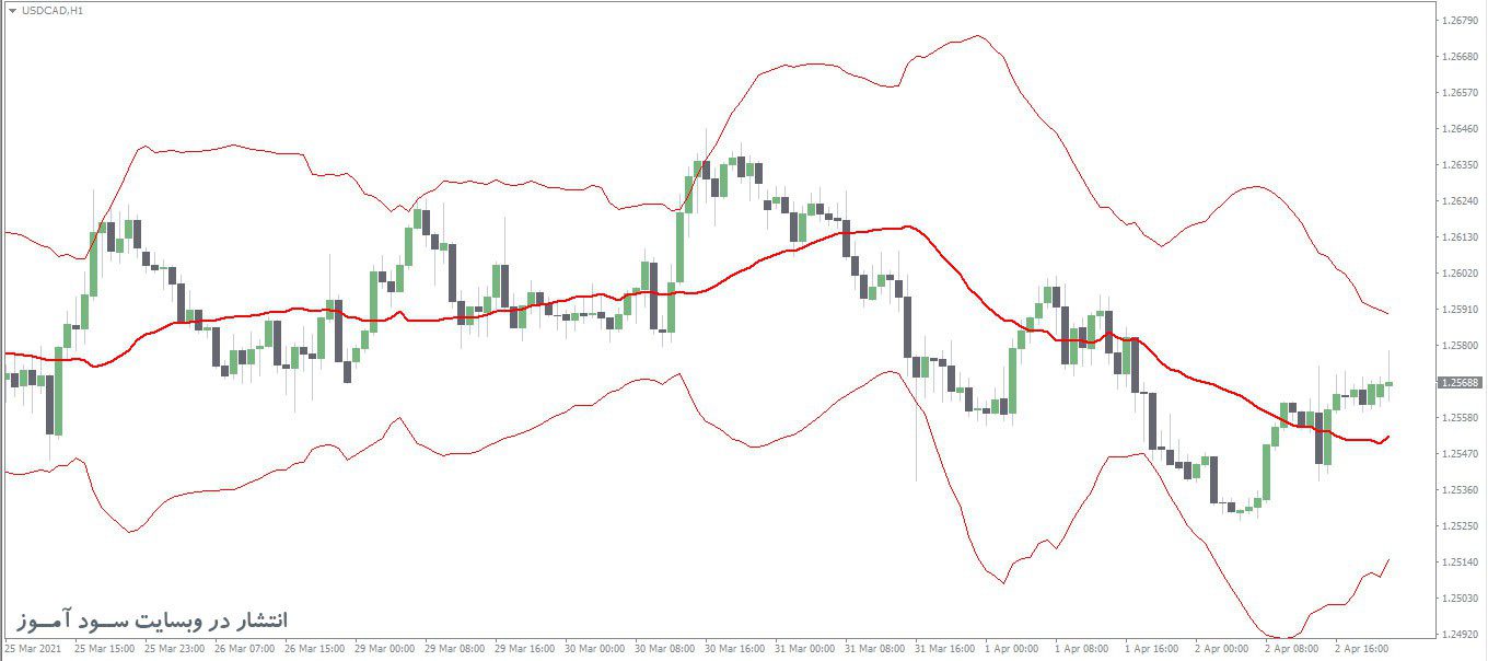اندیکاتور Fractal Bands