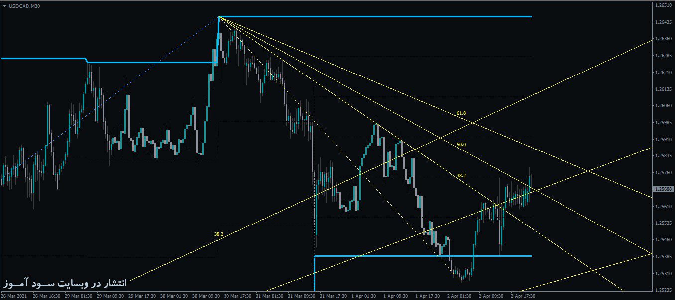 اندیکاتور Rvm Fractals Level