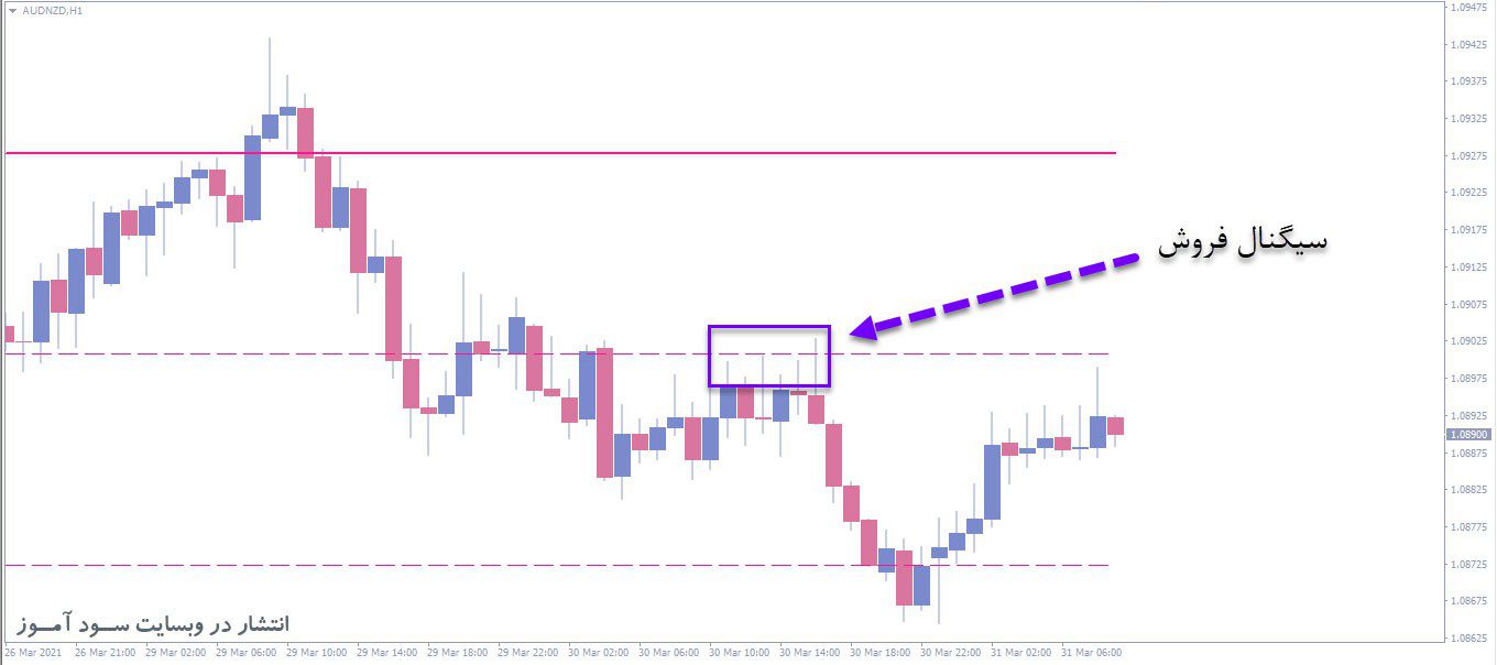 معامله فروش اندیکاتور Fractal Level