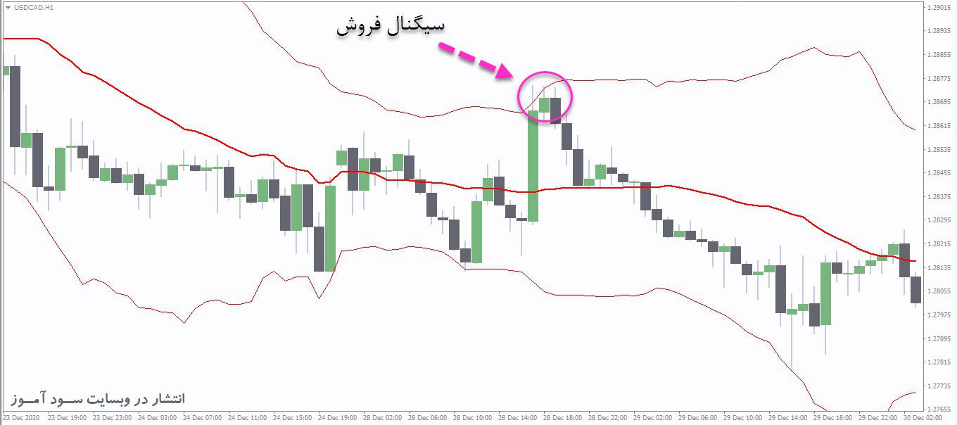 معامله فروش اندیکاتور Fractal Bands