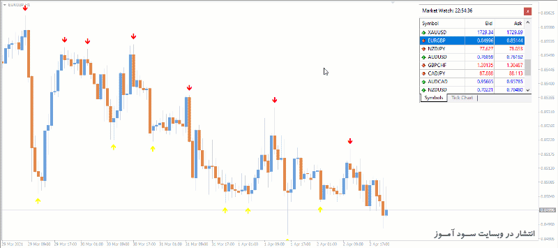 طرز کار اندیکاتور Fractals Arrows Alert