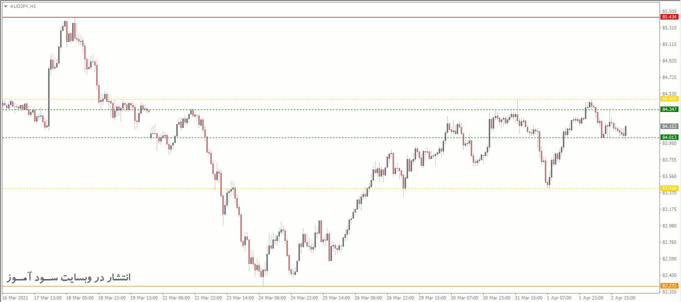 اندیکاتور Fractal Support Resistance