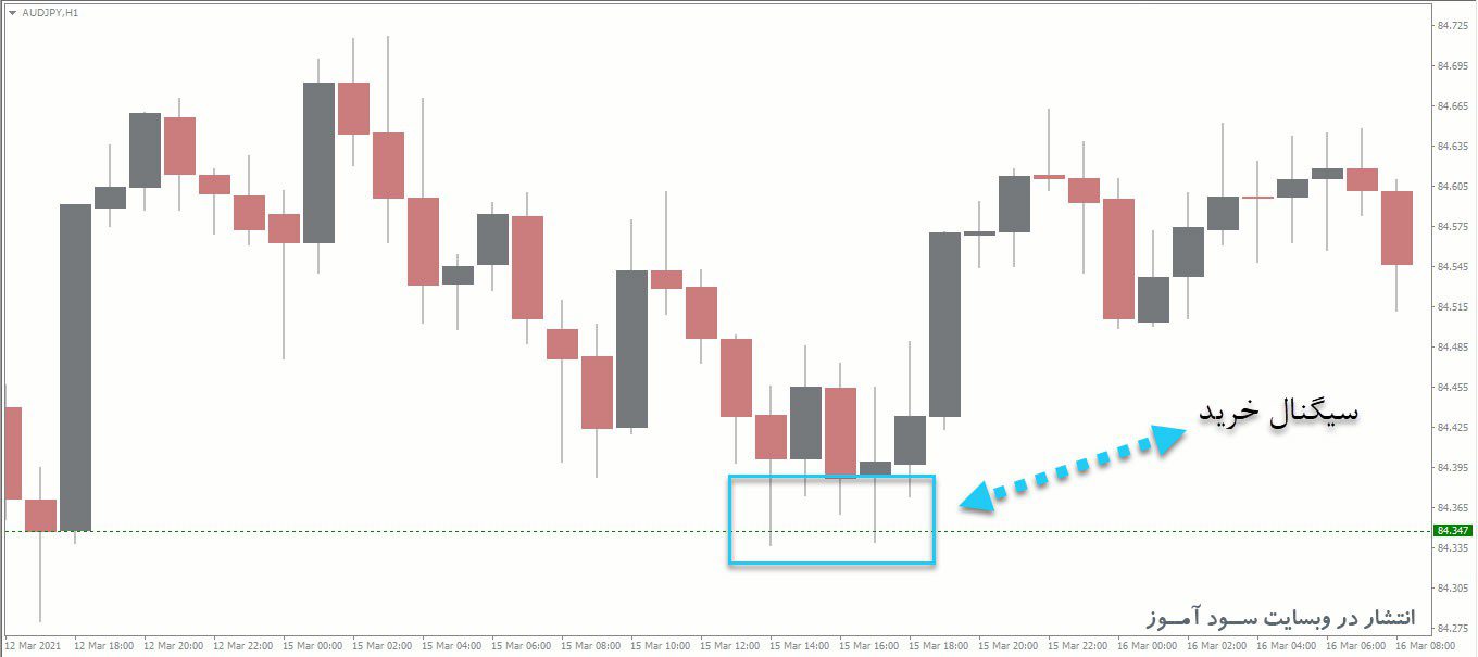 معامله خرید اندیکاتور Fractal Support Resistance