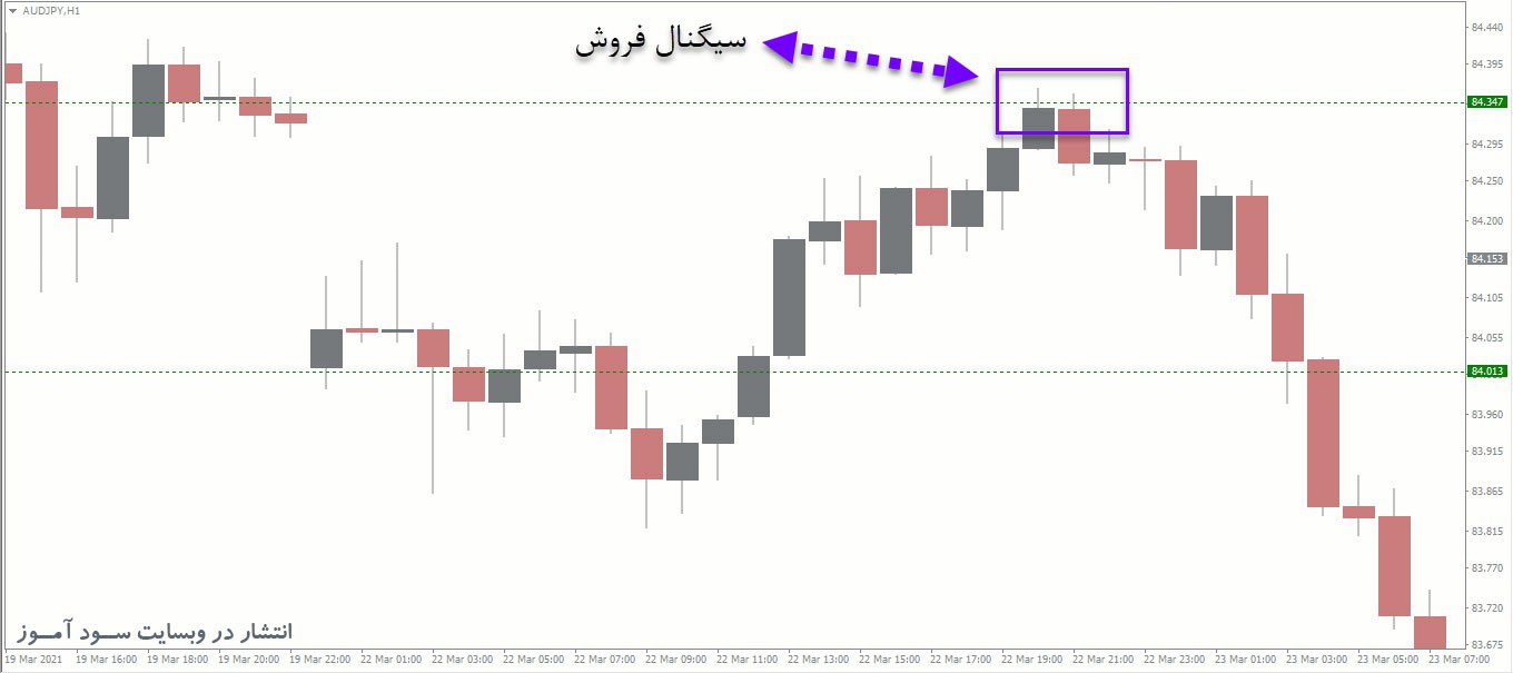 معامله فروش اندیکاتور Fractal Support Resistance