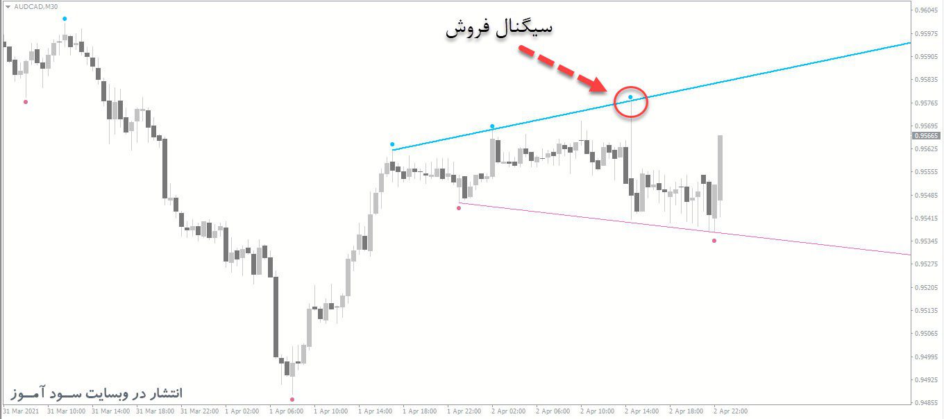 معامله فروش اندیکاتور Fractal Trend Lines