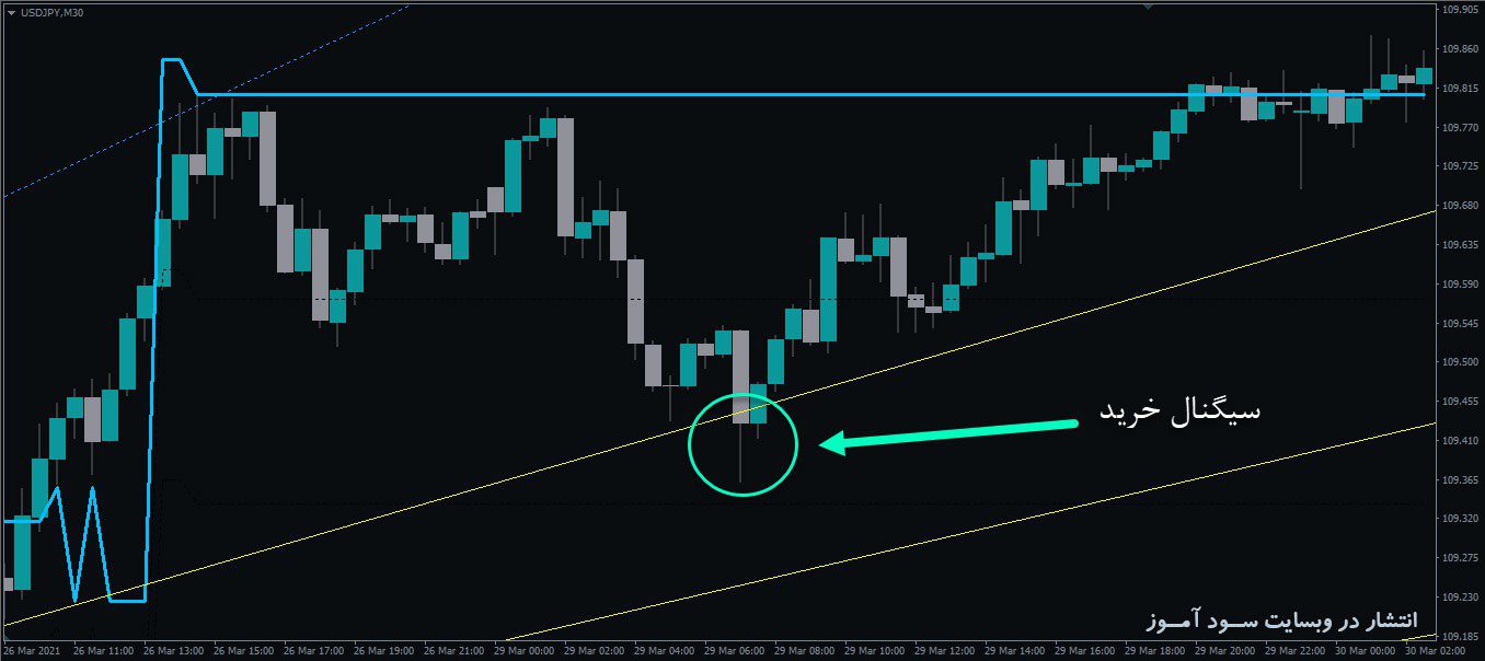 معامله خرید اندیکاتور Rvm Fractals Level