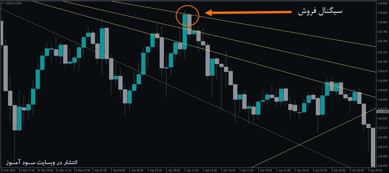 معامله فروش اندیکاتور Rvm Fractals Level