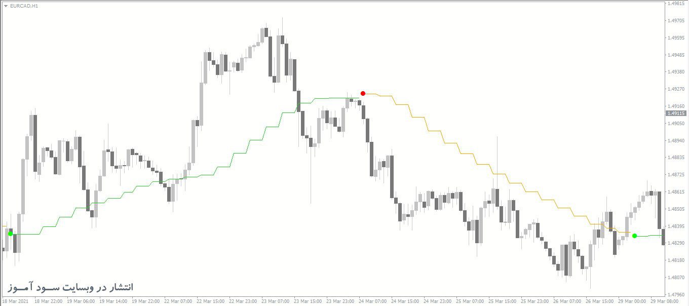 اندیکاتور Parabolic SAR of MA MTF
