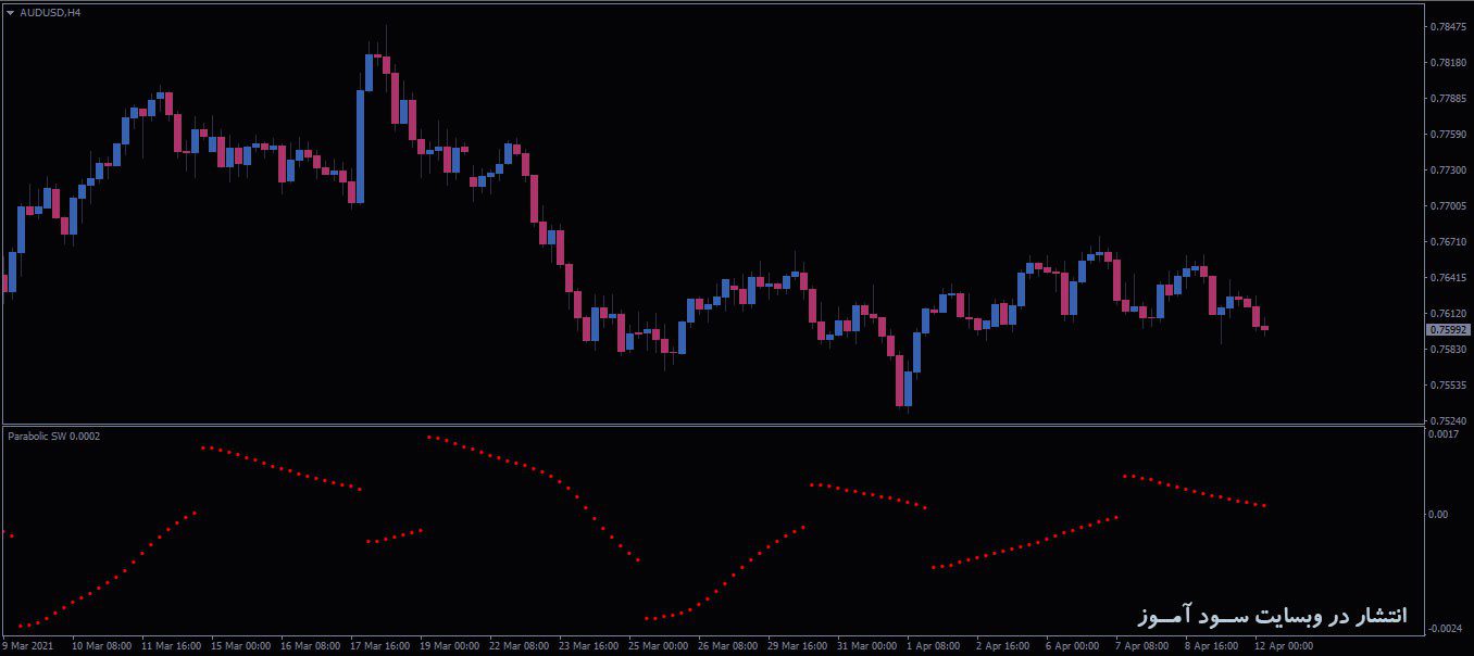 اندیکاتور Parabolic SW