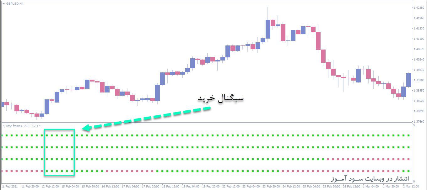 معامله خرید اندیکاتور 4Time Frames Parabolic SAR