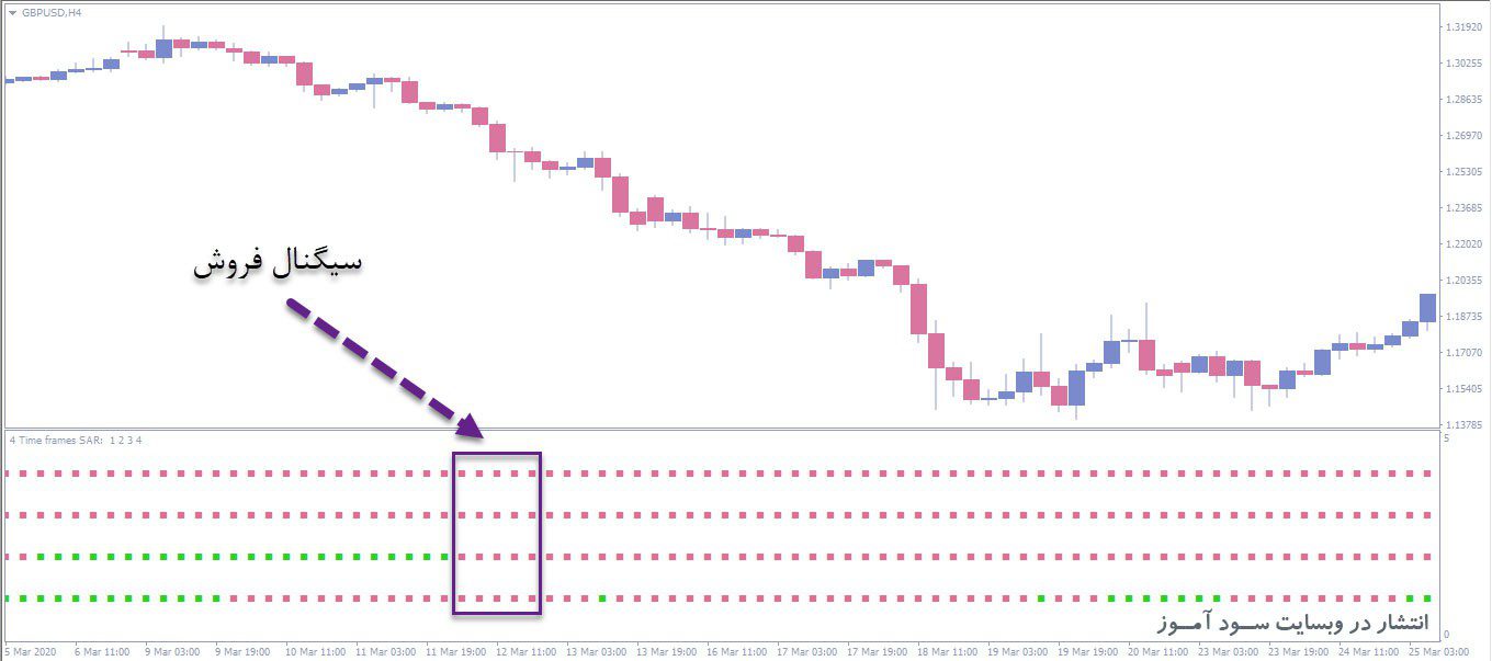 معامله فروش اندیکاتور 4Time Frames Parabolic SAR