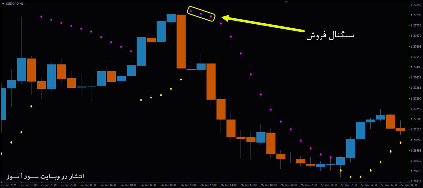 معامله فروش اندیکاتور Parabolic SAR Color With Alert