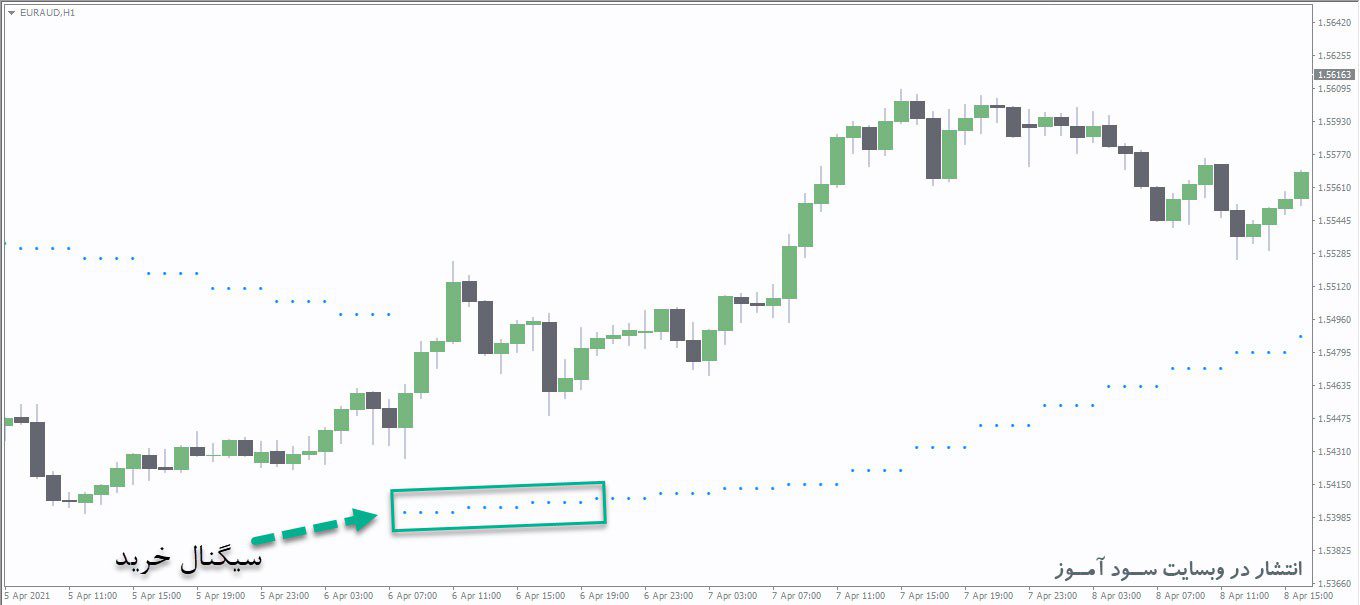 معامله خرید اندیکاتور Parabolic SAR MTF